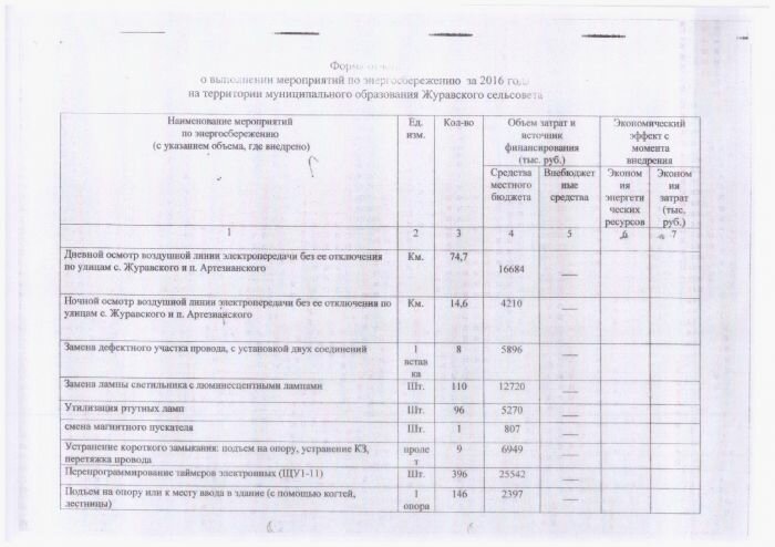 Форма отчета о выполнении мероприятий по энергосбережению за 2016 год на территории муниципального образования Журавского сельсовета