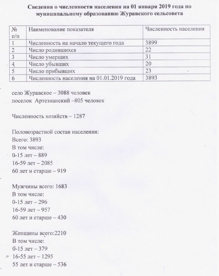 Сведения  о численности населения на 01 января 2019 года по муниципальному образованию Журавского сельсовета