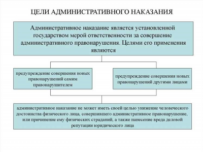 Вид административного наказания и его особенности