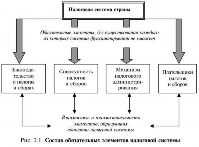 Налог на наследство и дарение