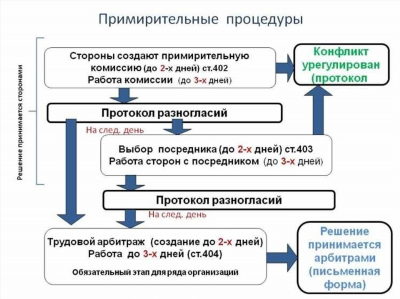 Общая характеристика досудебных и внесудебных способов разрешения индивидуальных трудовых споров