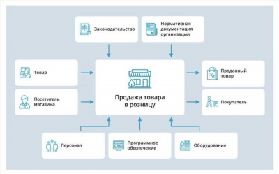 Роль автоматизации в современных гипермаркетах и супермаркетах