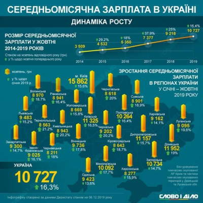 Требования к работникам и зарплаты в Тульской области