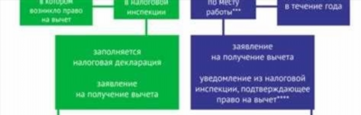 Вычет при покупке квартиры в ипотеку с материнским капиталом