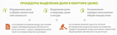 Выделение доли в натуре из общедолевой собственности частного дома