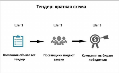 Открытый и закрытый тендеры: основные различия и преимущества