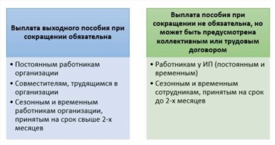 Порядок расчета выходного пособия при сокращении