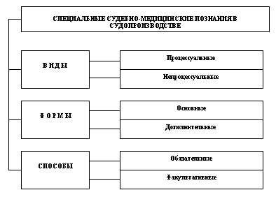 Вопрос 2. Формы предварительного расследования