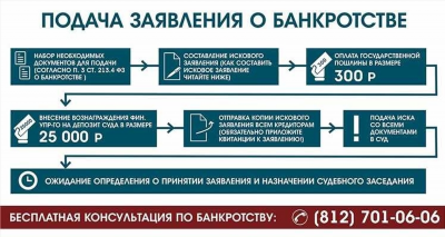 Этапы процедуры банкротства в 2025 году