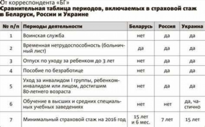 Вход биржи труда в трудовой стаж при начислении пенсии